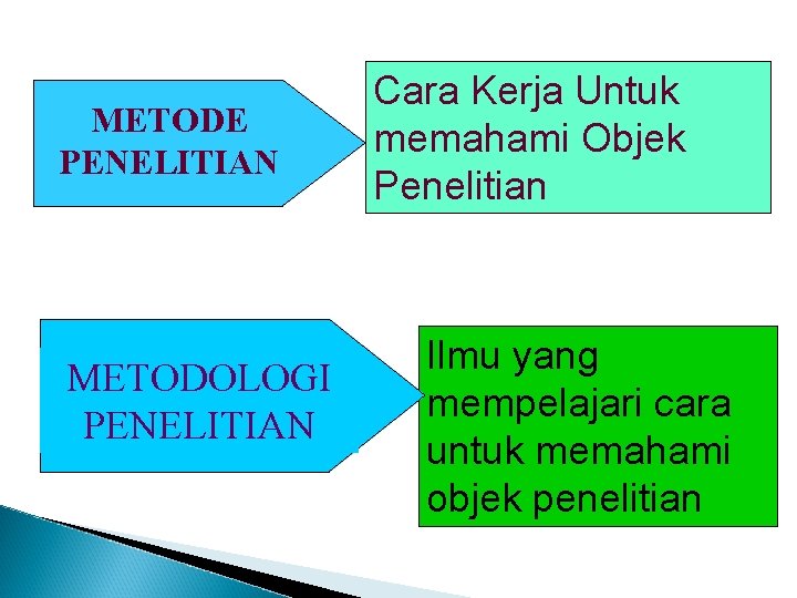 METODE PENELITIAN METODOLOGI PENELITIAN Cara Kerja Untuk memahami Objek Penelitian Ilmu yang mempelajari cara METODE PENELITIAN METODOLOGI PENELITIAN Cara Kerja Untuk memahami Objek Penelitian Ilmu yang mempelajari cara