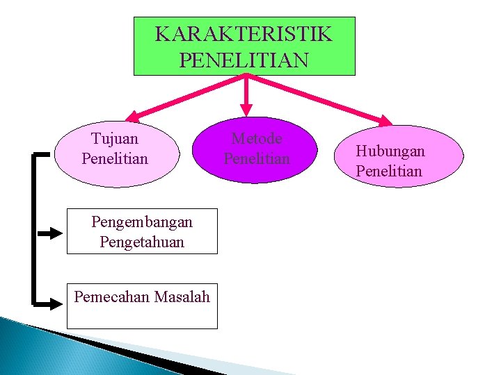 KARAKTERISTIK PENELITIAN Tujuan Penelitian Pengembangan Pengetahuan Pemecahan Masalah Metode Penelitian Hubungan Penelitian KARAKTERISTIK PENELITIAN Tujuan Penelitian Pengembangan Pengetahuan Pemecahan Masalah Metode Penelitian Hubungan Penelitian