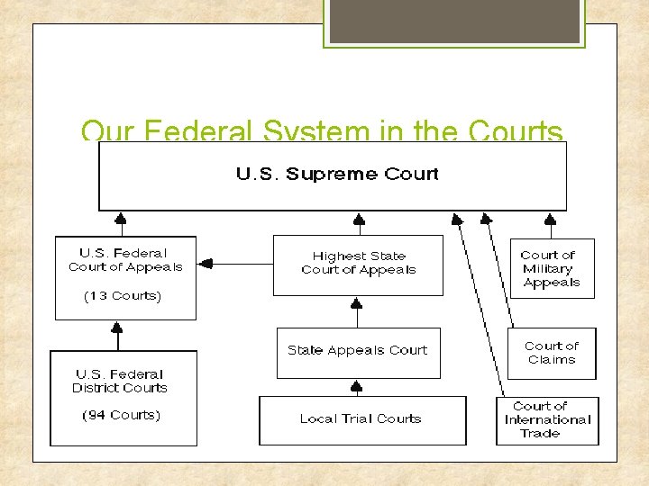 Our Federal System in the Courts 