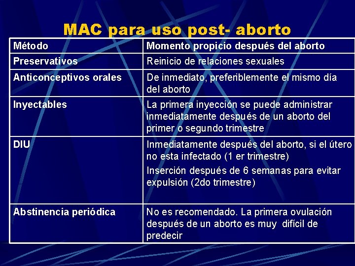 MAC para uso post- aborto Método Momento propicio después del aborto Preservativos Reinicio de