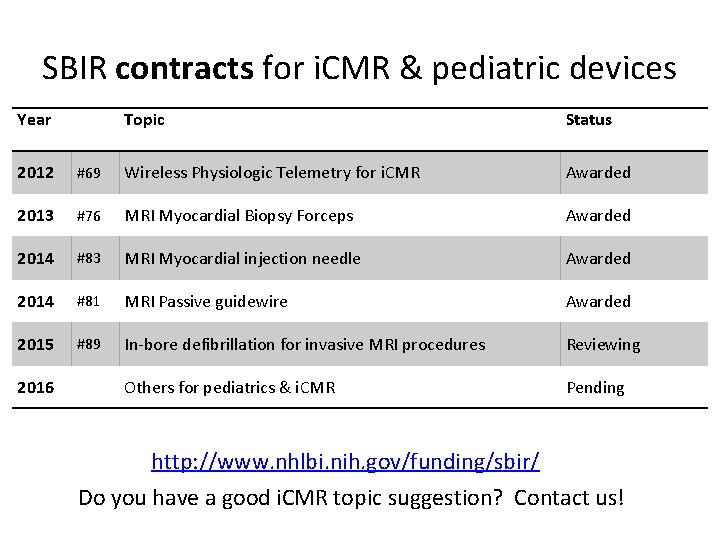 SBIR contracts for i. CMR & pediatric devices Year Topic Status 2012 #69 Wireless