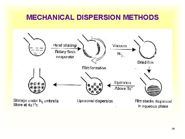 MECHANICAL DISPERSION METHODS 20 