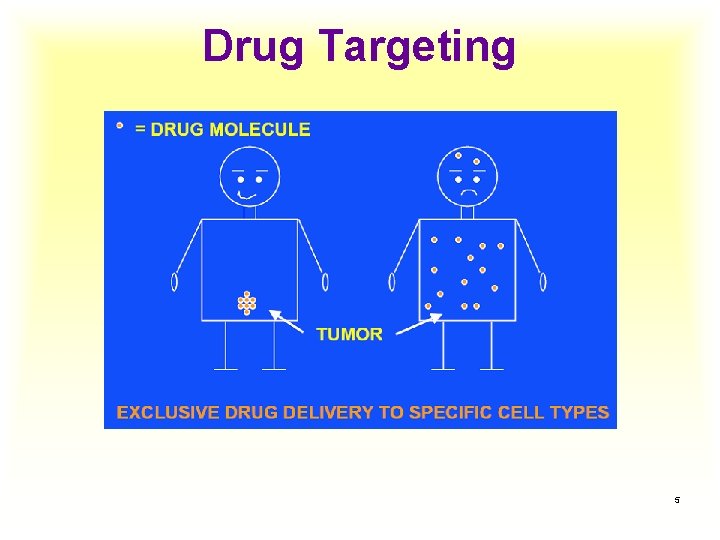 Drug Targeting 5 