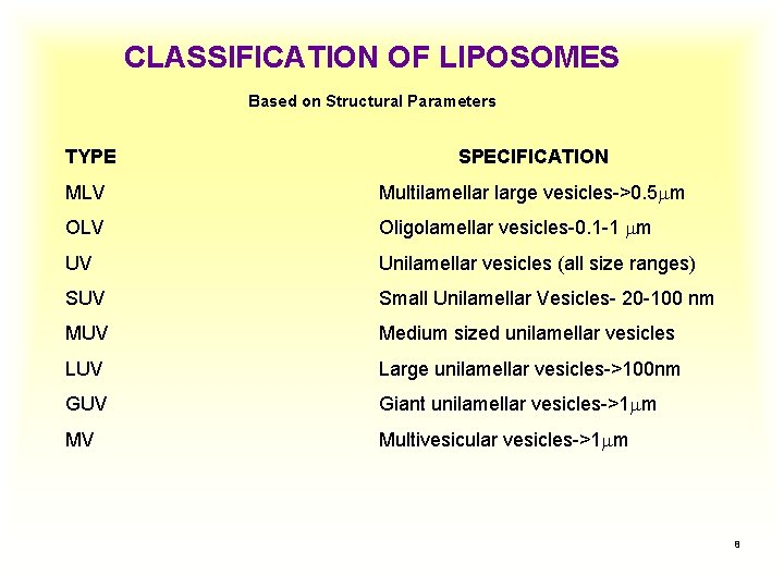 CLASSIFICATION OF LIPOSOMES Based on Structural Parameters TYPE SPECIFICATION MLV Multilamellar large vesicles->0. 5