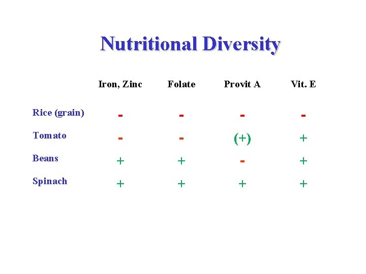 Nutritional Diversity Iron, Zinc Folate Provit A Vit. E Rice (grain) - - Tomato