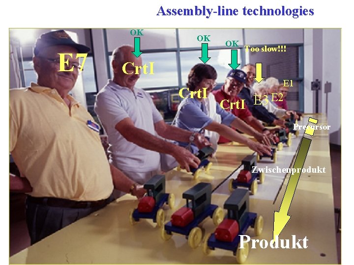 Assembly-line technologies OK E 7 OK Crt. I OK Too slow!!! E 1 E
