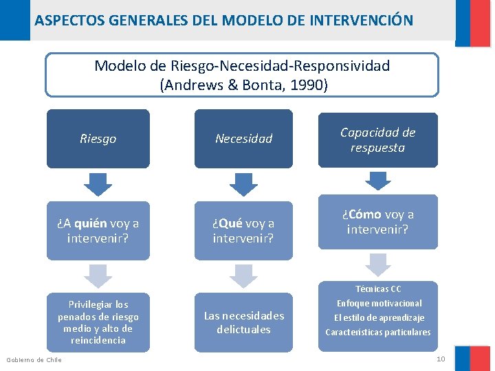 ASPECTOS GENERALES DEL MODELO DE INTERVENCIÓN Modelo de Riesgo-Necesidad-Responsividad (Andrews & Bonta, 1990) Riesgo
