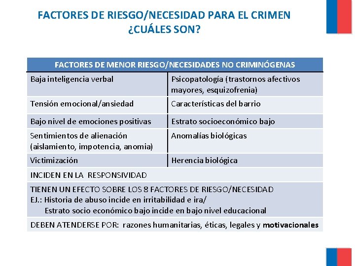 FACTORES DE RIESGO/NECESIDAD PARA EL CRIMEN ¿CUÁLES SON? FACTORES DE MENOR RIESGO/NECESIDADES NO CRIMINÓGENAS