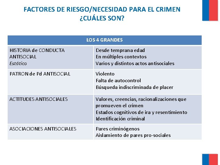 FACTORES DE RIESGO/NECESIDAD PARA EL CRIMEN ¿CUÁLES SON? LOS 4 GRANDES HISTORIA de CONDUCTA