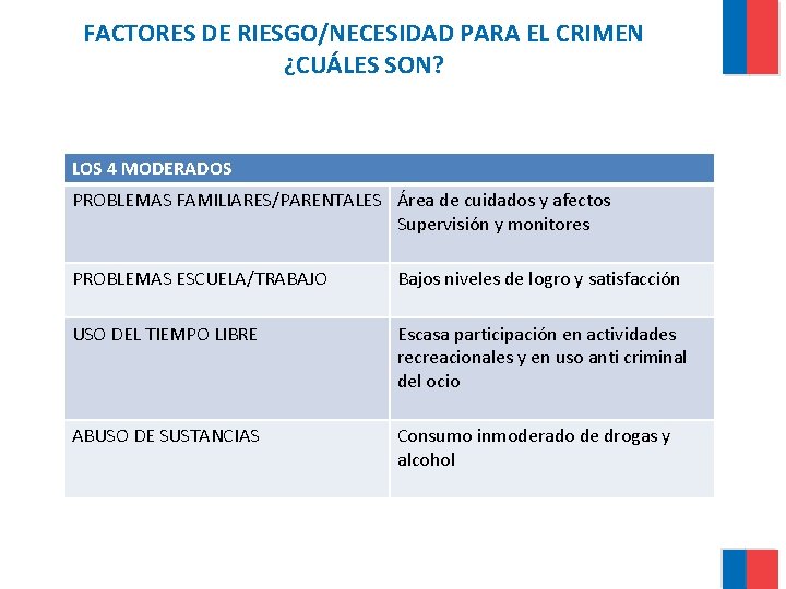 FACTORES DE RIESGO/NECESIDAD PARA EL CRIMEN ¿CUÁLES SON? LOS 4 MODERADOS PROBLEMAS FAMILIARES/PARENTALES Área