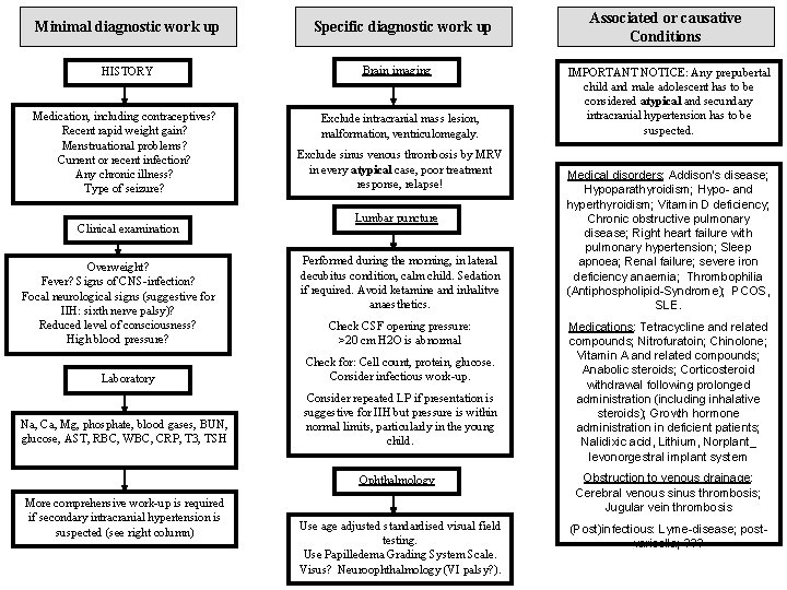 Minimal diagnostic work up Specific diagnostic work up HISTORY Brain imaging Medication, including contraceptives?