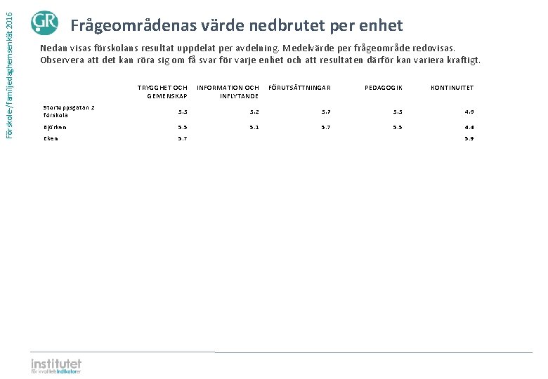 Förskole-/familjedaghemsenkät 2016 Frågeområdenas värde nedbrutet per enhet Nedan visas förskolans resultat uppdelat per avdelning.