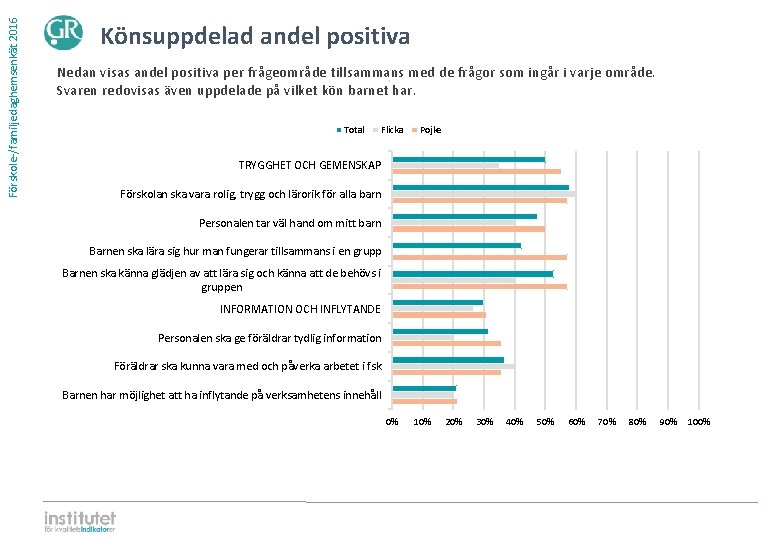 Förskole-/familjedaghemsenkät 2016 Könsuppdelad andel positiva Nedan visas andel positiva per frågeområde tillsammans med de