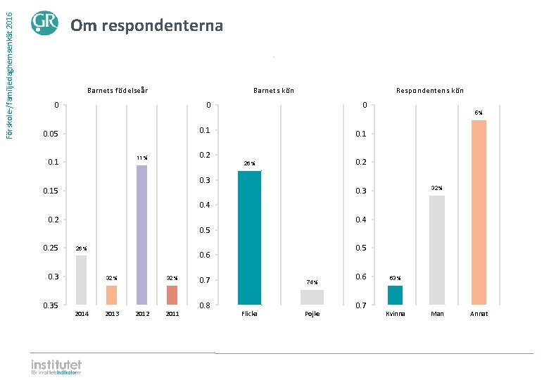 Förskole-/familjedaghemsenkät 2016 Om respondenterna ⋅ Barnets födelseår Barnets kön Respondentens kön 0 0. 05