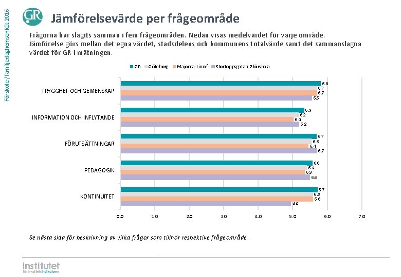 Förskole-/familjedaghemsenkät 2016 Jämförelsevärde per frågeområde Frågorna har slagits samman i fem frågeområden. Nedan visas