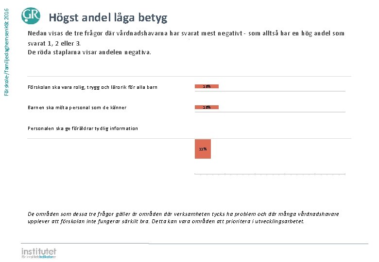 Förskole-/familjedaghemsenkät 2016 Högst andel låga betyg Nedan visas de tre frågor där vårdnadshavarna har