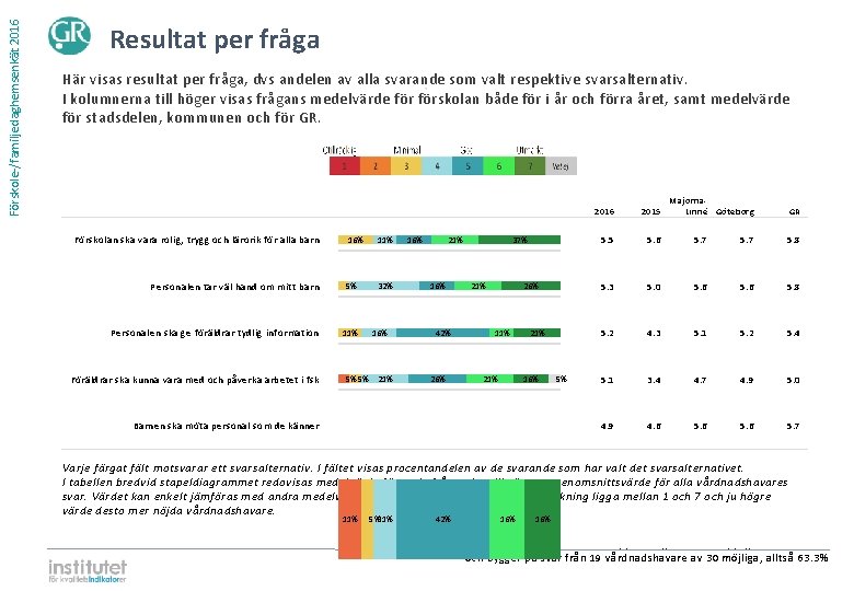 Förskole-/familjedaghemsenkät 2016 Resultat per fråga Här visas resultat per fråga, dvs andelen av alla