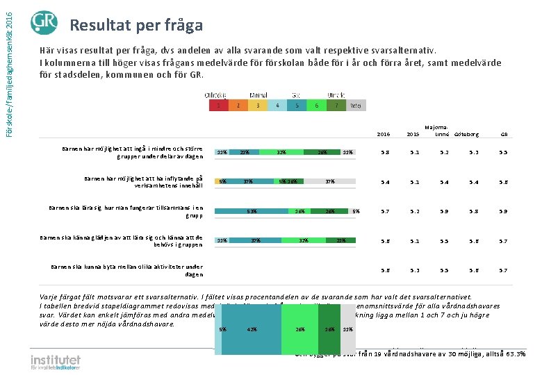 Förskole-/familjedaghemsenkät 2016 Resultat per fråga Här visas resultat per fråga, dvs andelen av alla