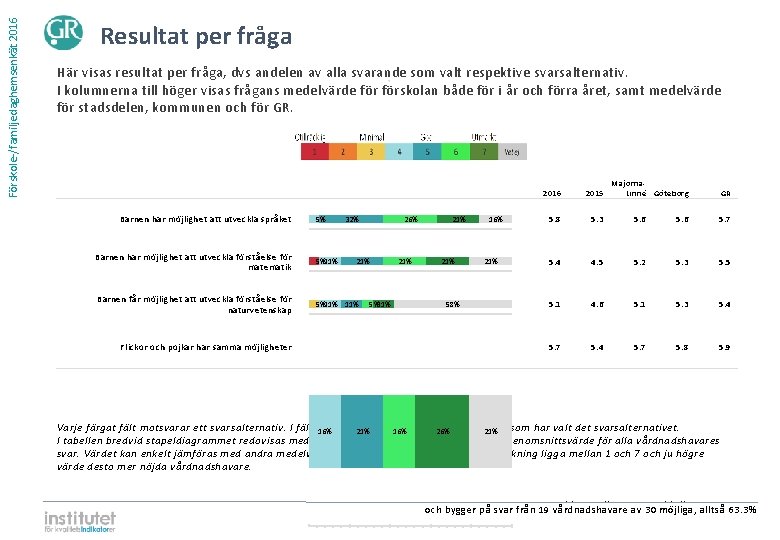 Förskole-/familjedaghemsenkät 2016 Resultat per fråga Här visas resultat per fråga, dvs andelen av alla