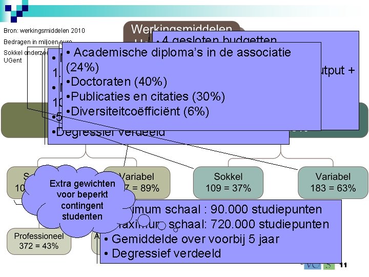 Bron: werkingsmiddelen 2010 Bedragen in miljoen euro • 4 gesloten budgetten • Academische diploma’s