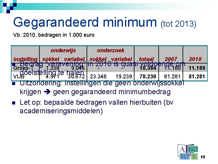 Gegarandeerd minimum (tot 2013) Vb. 2010, bedragen in 1. 000 euro onderwijs onderzoek instelling