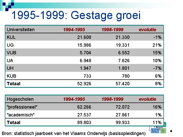 1995 -1999: Gestage groei Universiteiten 1994 -1995 1998 -1999 evolutie KUL 21. 608 21.