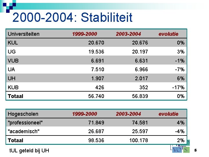 2000 -2004: Stabiliteit Universiteiten 1999 -2000 2003 -2004 evolutie KUL 20. 670 20. 676