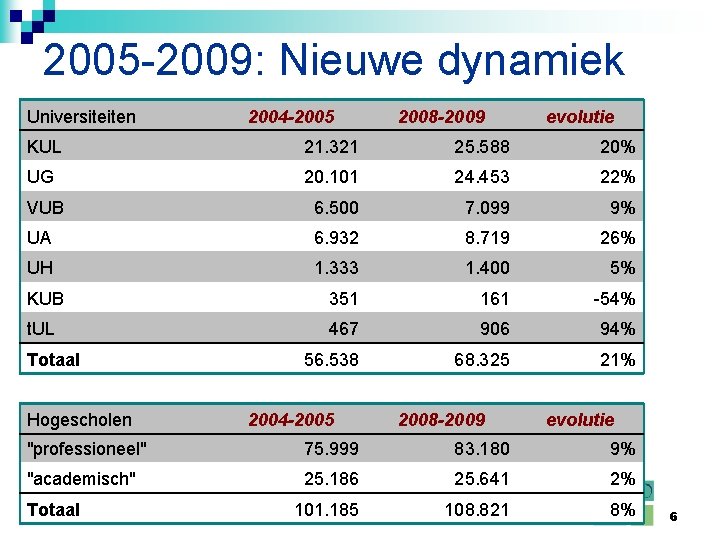 2005 -2009: Nieuwe dynamiek Universiteiten 2004 -2005 2008 -2009 evolutie KUL 21. 321 25.