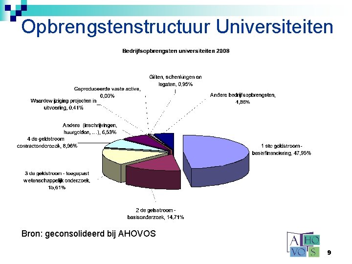 Opbrengstenstructuur Universiteiten Bron: geconsolideerd bij AHOVOS 9 