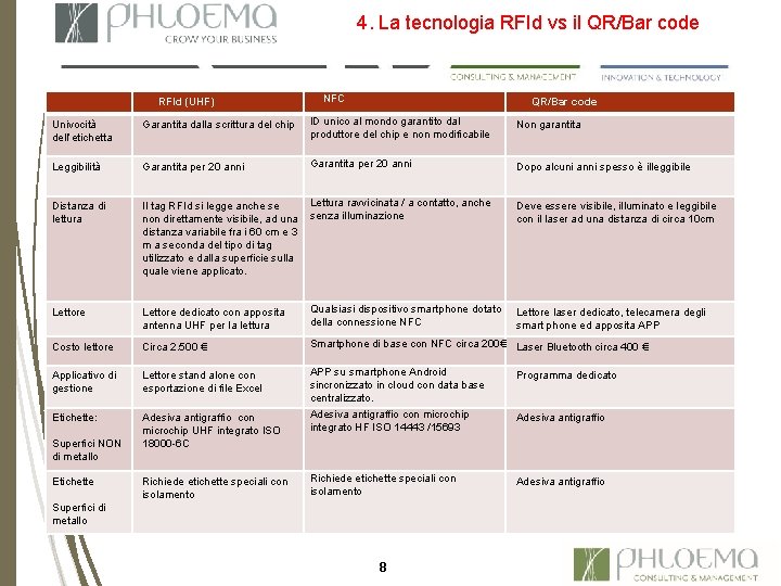 4. La tecnologia RFId vs il QR/Bar code RFId (UHF) NFC QR/Bar code Univocità