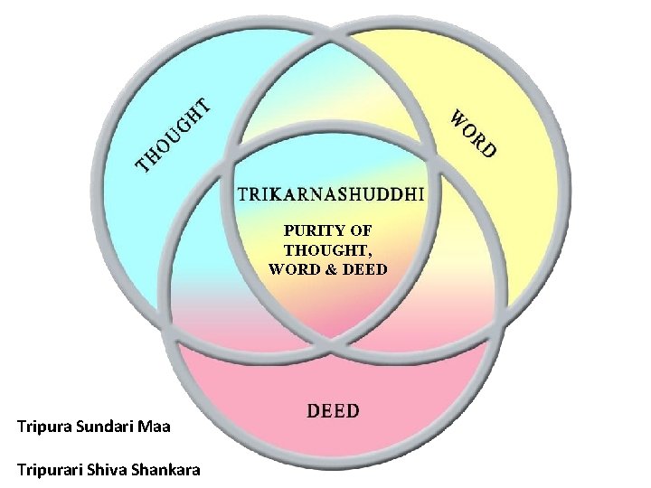PURITY OF THOUGHT, WORD & DEED Tripura Sundari Maa Tripurari Shiva Shankara 