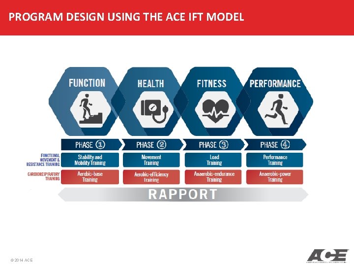 PROGRAM DESIGN USING THE ACE IFT MODEL © 2014 ACE PROGRAM DESIGN USING THE ACE IFT MODEL © 2014 ACE