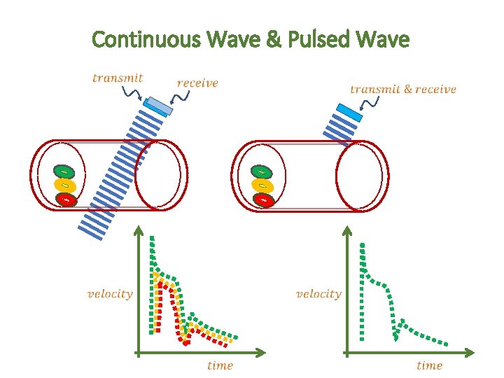 Continuous Wave & Pulsed Wave 