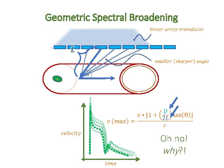 Geometric Spectral Broadening Ɵ Oh no! why? ! 