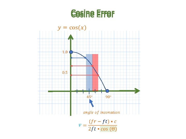 Cosine Error 