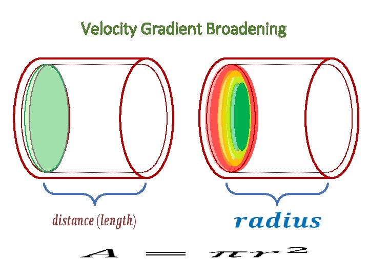 Velocity Gradient Broadening 