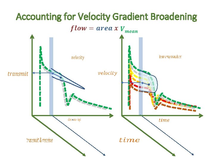 Accounting for Velocity Gradient Broadening 