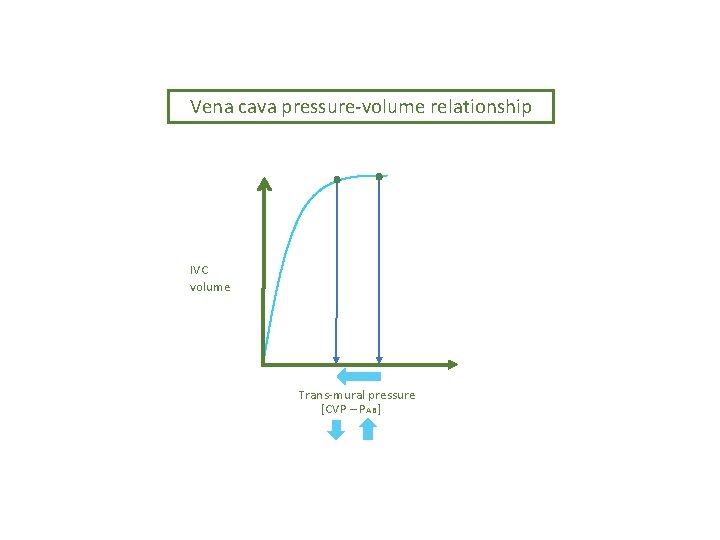 Vena cava pressure-volume relationship IVC volume Trans-mural pressure [CVP – PAB] 