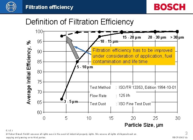 Filtration efficiency Definition of Filtration Efficiency Average Initial Efficiency, % 100 95 10 -