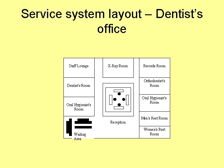 Service system layout – Dentist’s office Staff Lounge X-Ray Room Orthodontist’s Room Dentist’s Room