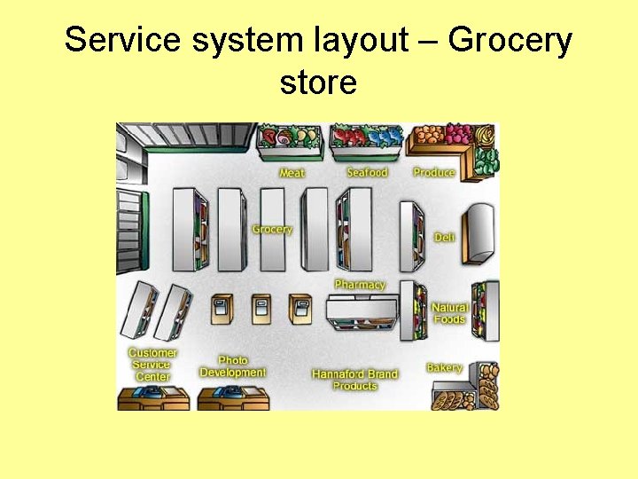 Service system layout – Grocery store 