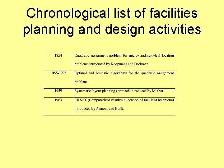 Chronological list of facilities planning and design activities 