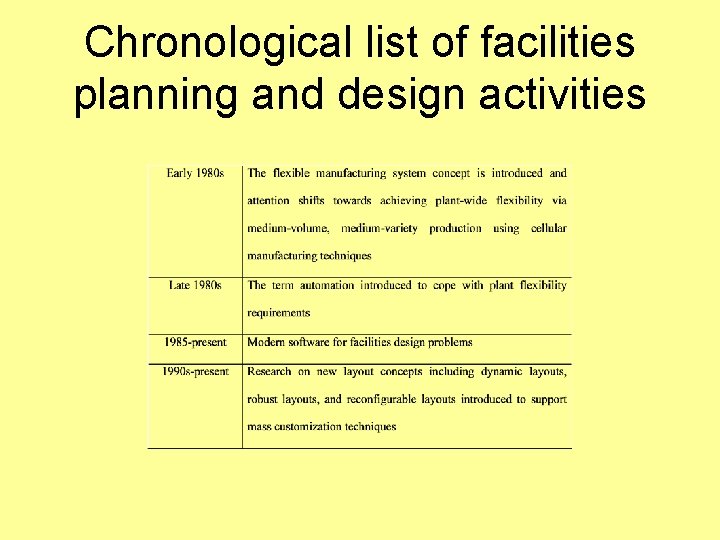 Chronological list of facilities planning and design activities 