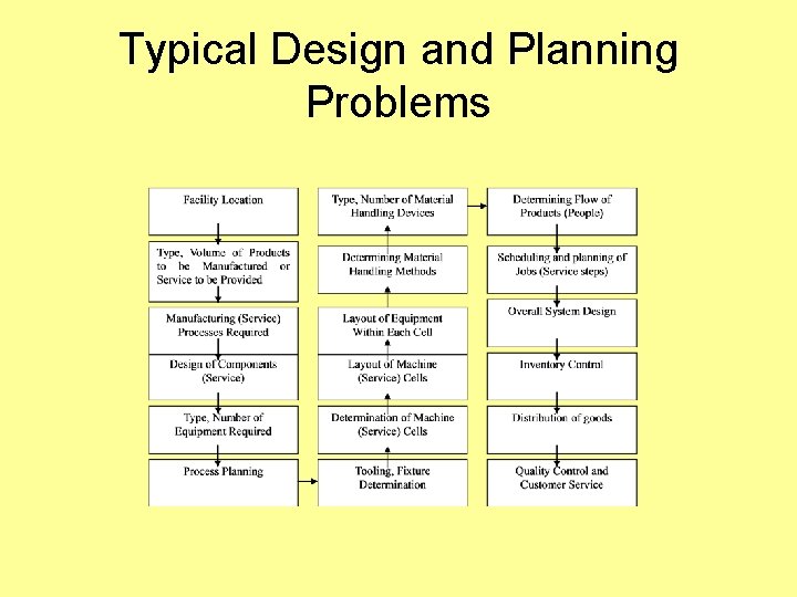 Typical Design and Planning Problems 