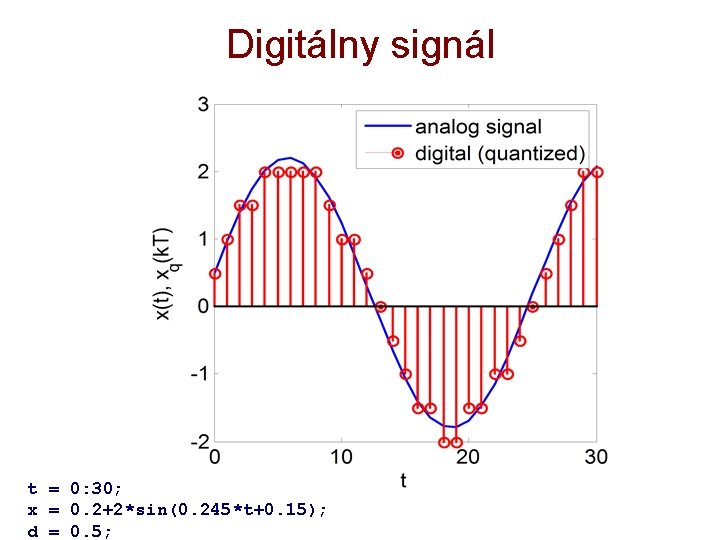 Digitálny signál t = 0: 30; x = 0. 2+2*sin(0. 245*t+0. 15); d =