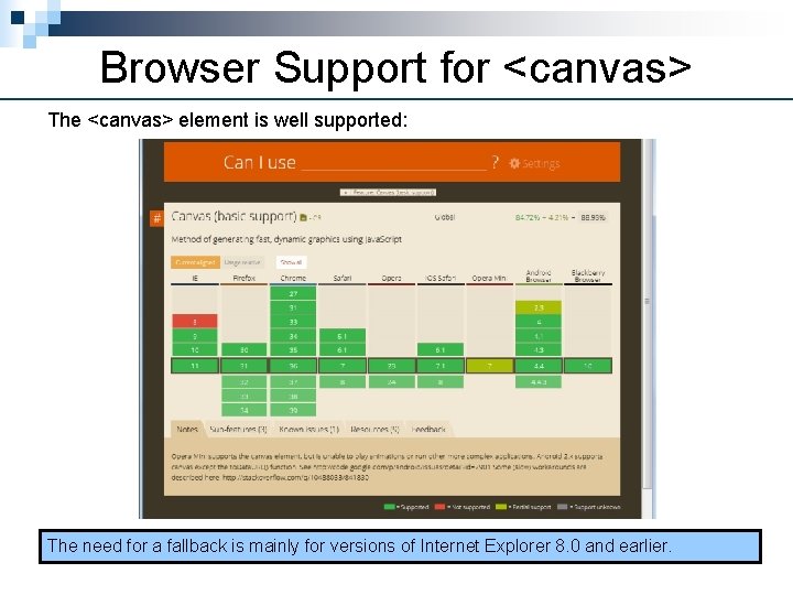 Browser Support for <canvas> The <canvas> element is well supported: The need for a