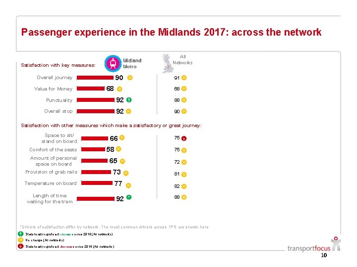Passenger experience in the Midlands 2017: across the network All Networks Satisfaction with key Passenger experience in the Midlands 2017: across the network All Networks Satisfaction with key