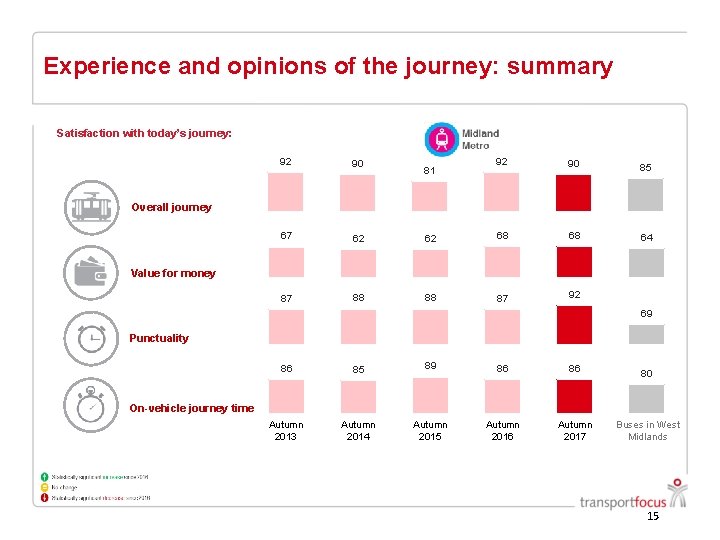 Experience and opinions of the journey: summary Satisfaction with today’s journey: 92 90 67 Experience and opinions of the journey: summary Satisfaction with today’s journey: 92 90 67