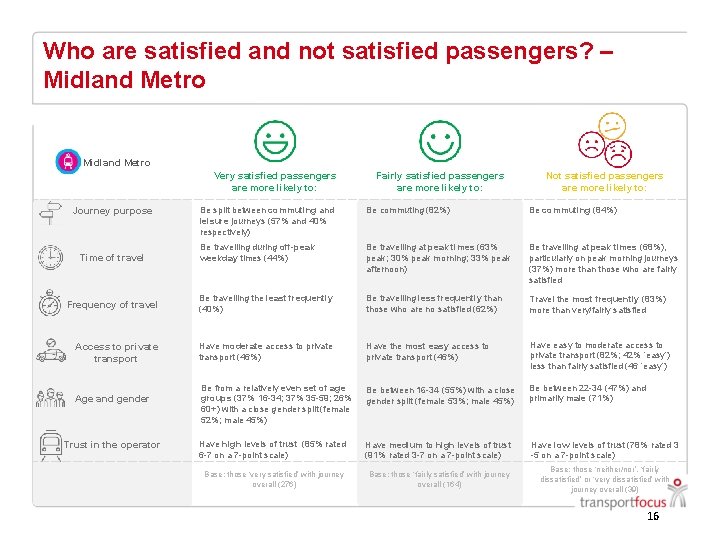 Who are satisfied and not satisfied passengers? – Midland Metro Very satisfied passengers are Who are satisfied and not satisfied passengers? – Midland Metro Very satisfied passengers are