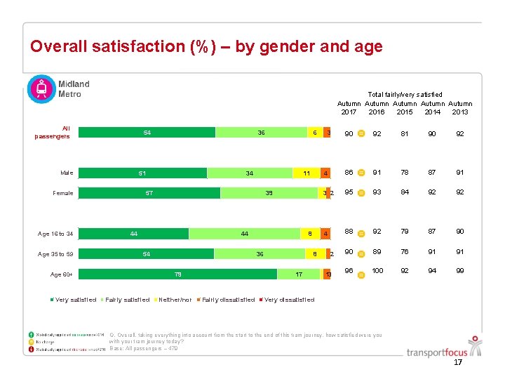 Overall satisfaction (%) – by gender and age Total fairly/very satisfied Autumn Autumn 2017 Overall satisfaction (%) – by gender and age Total fairly/very satisfied Autumn Autumn 2017